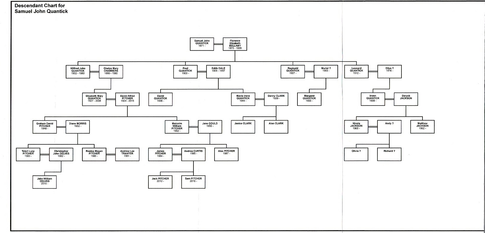 Quantick Family Tree