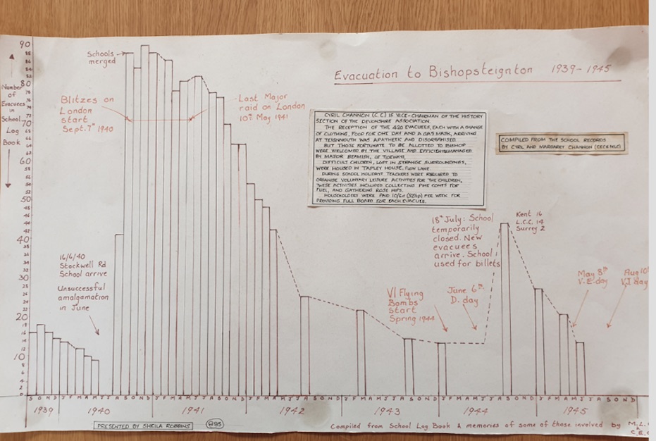 Evacuation to Bishopsteignton 1939-1945