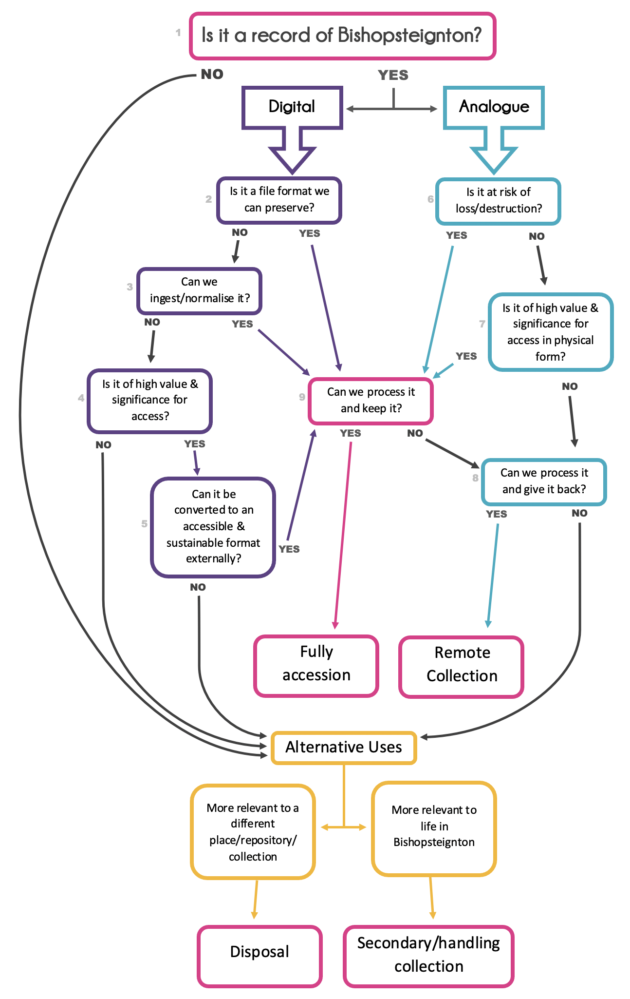 Appraisal decision tree version 3